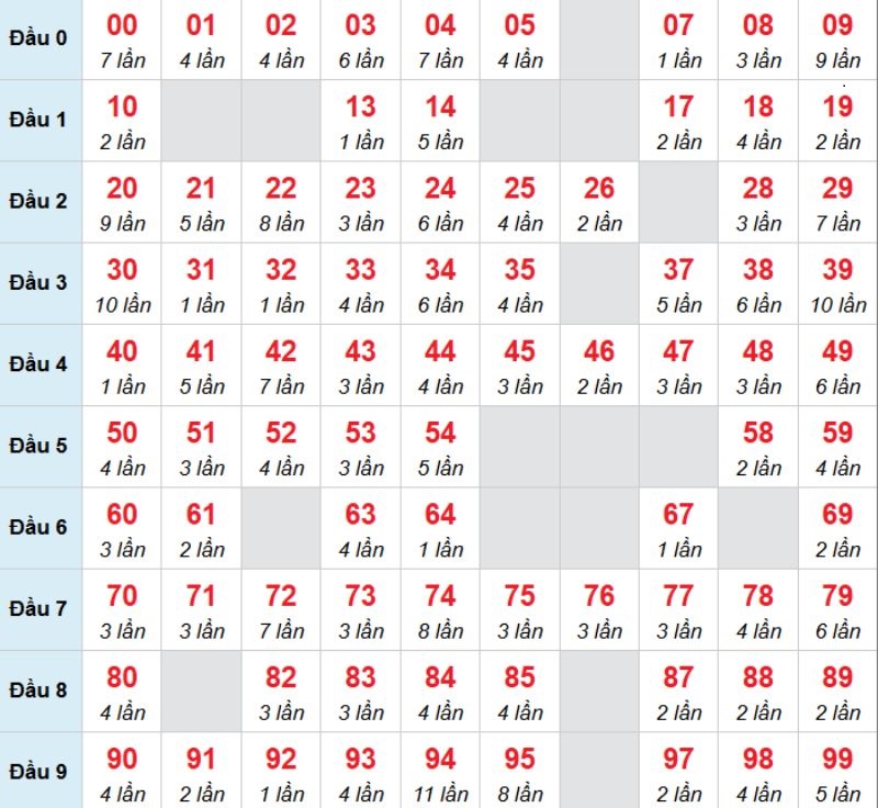 Kết luận: Bạn có thể chọn 70 để chọn đánh bạch thủ trong kỳ này.