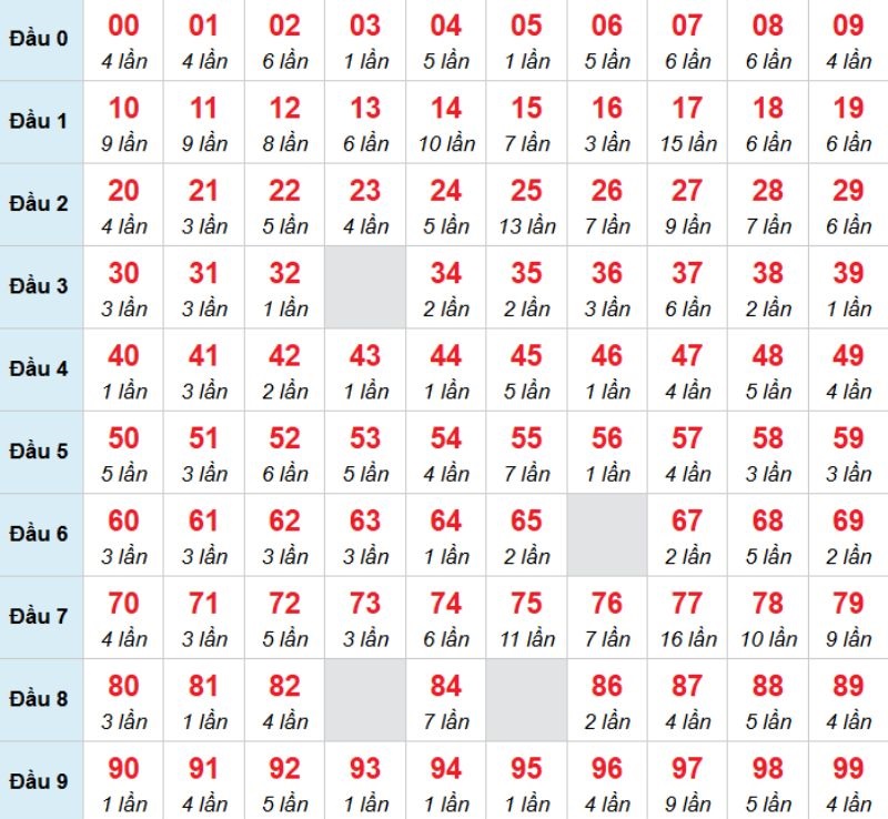 Kết luận: Bạn có thể chọn 19 để chọn đánh bạch thủ trong kỳ này.