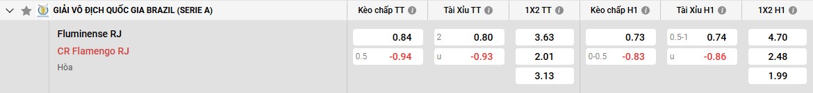 Bảng kèo Fluminense vs Flamengo