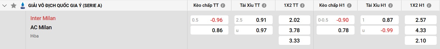 Bảng kèo Inter Milan vs AC Milan