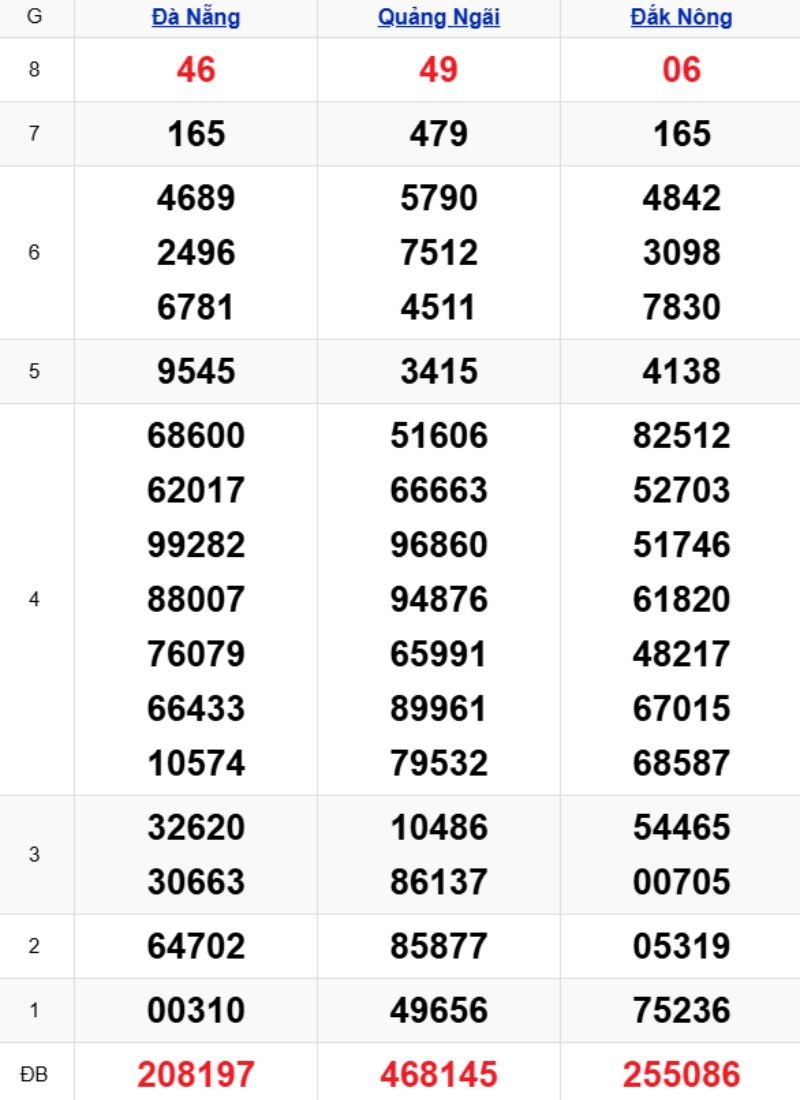 Phân tích kết quả xổ số miền Trung kỳ trước