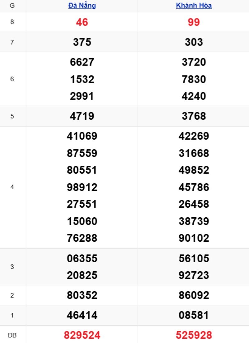 Bảng kết quả xổ số miền Trung ngày 12/11/2025