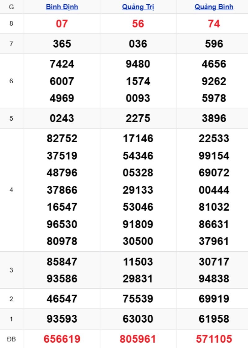 Bảng kết quả xổ số miền Trung ngày 13/11/2025
