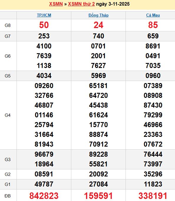 Bảng kết quả xổ số miền nam ngày  03/11/2025