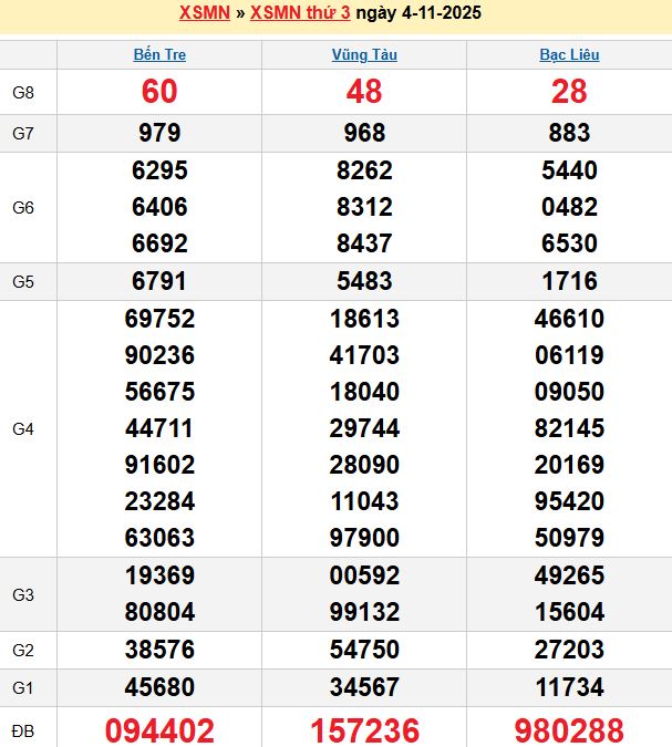 Bảng kết quả xổ số miền nam ngày  04/11/2025