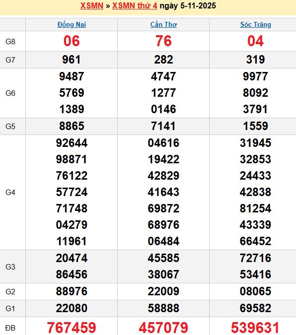 Bảng kết quả xổ số miền nam ngày 05/11/2025