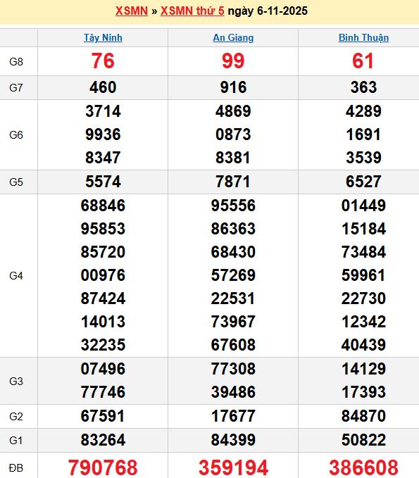 Bảng kết quả xổ số miền nam ngày  06/11/2025