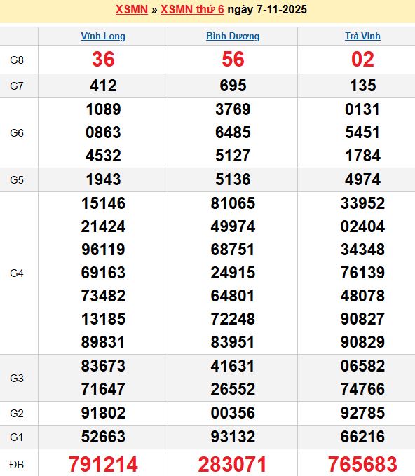 Bảng kết quả xổ số miền nam ngày 07/11/2025