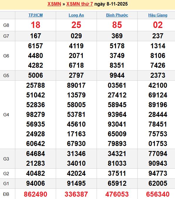 Bảng kết quả xổ số miền nam ngày 08/11/2025
