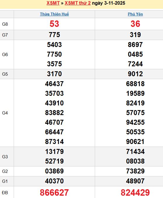 Bảng kết quả xổ số miền trung ngày  03/11/2025