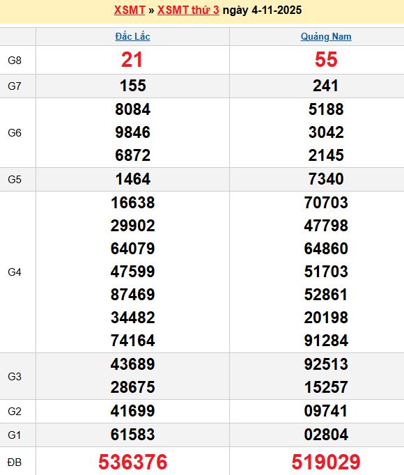 Bảng kết quả xổ số miền trung ngày  04/11/2025