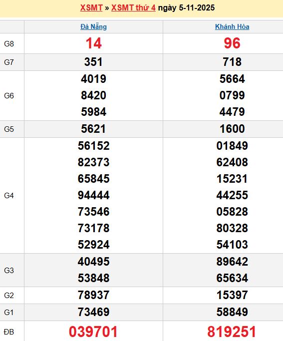 Bảng kết quả xổ số miền trung ngày 05/11/2025