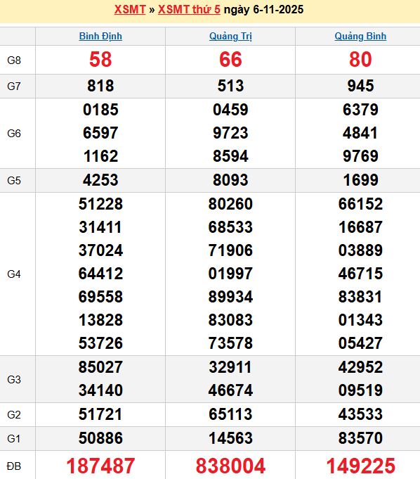 Bảng kết quả xổ số miền trung ngày  06/11/2025
