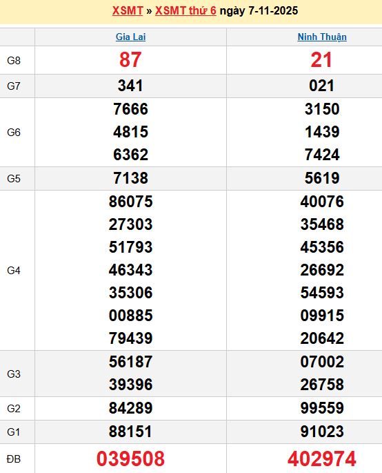 Bảng kết quả xổ số miền trung ngày 0/711/2025