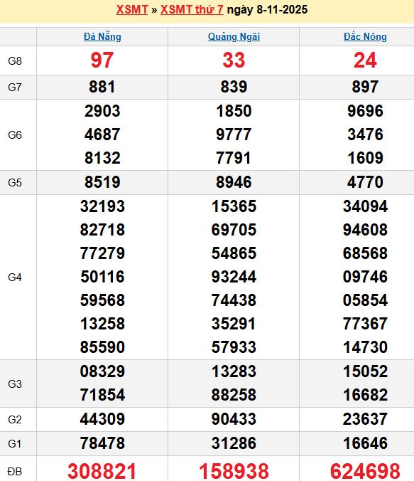 Bảng kết quả xổ số miền trung ngày 08/11/2025